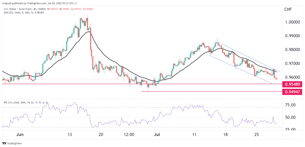 USD/CHF