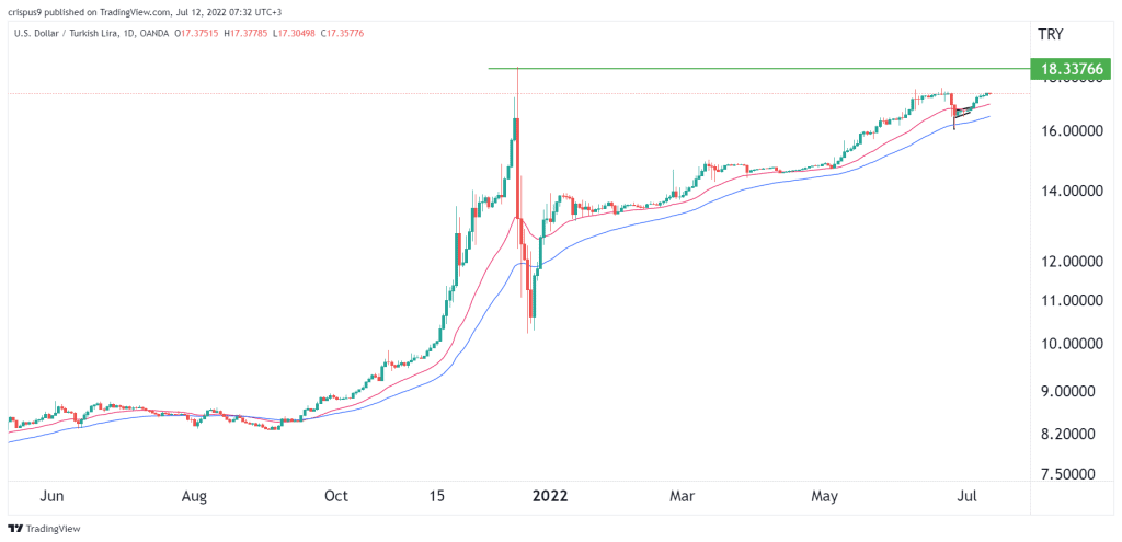 USD/TRY