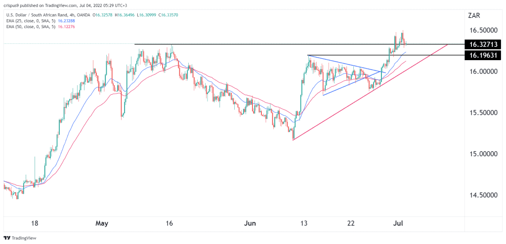 USD/ZAR