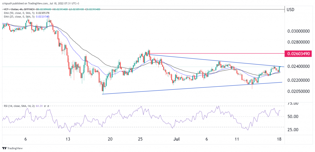 VeChain price