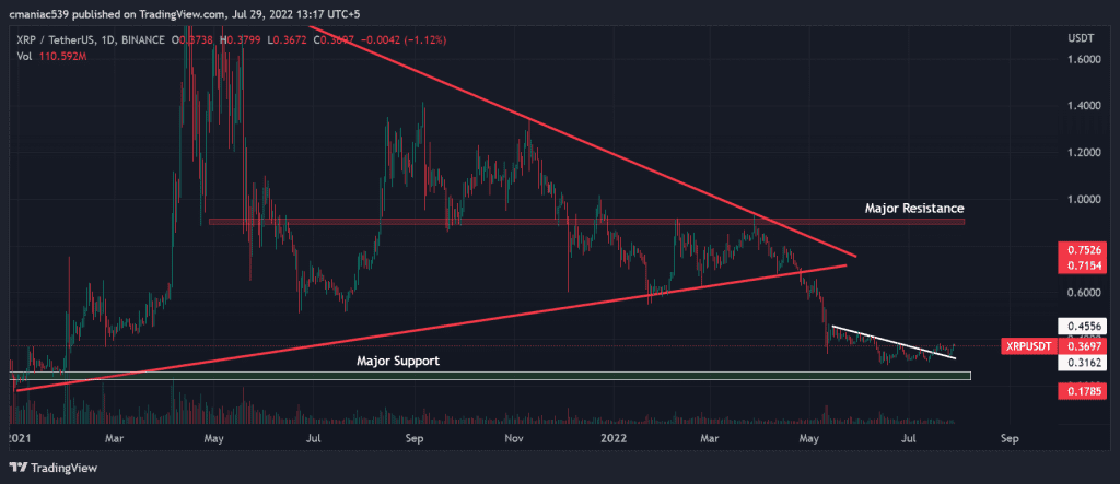 Technical analysis of XRP price chart (1D).