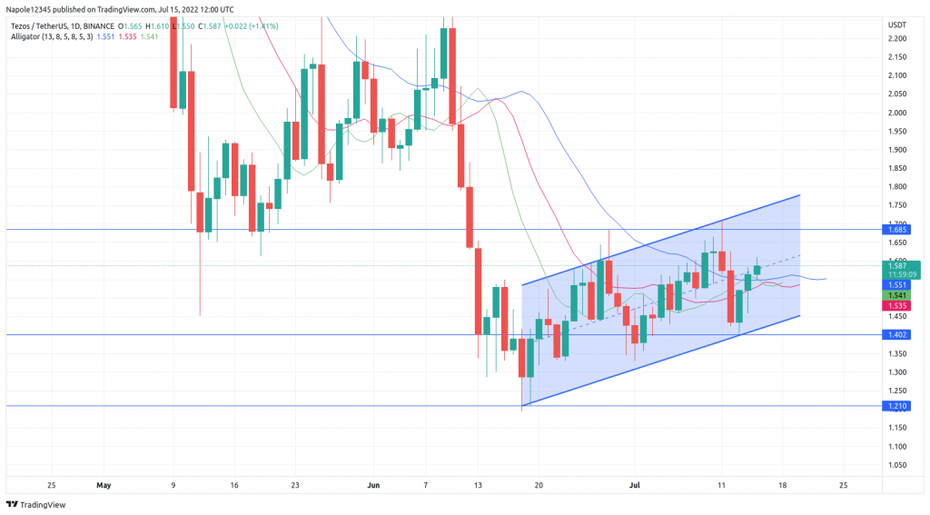 Tezos price prediction