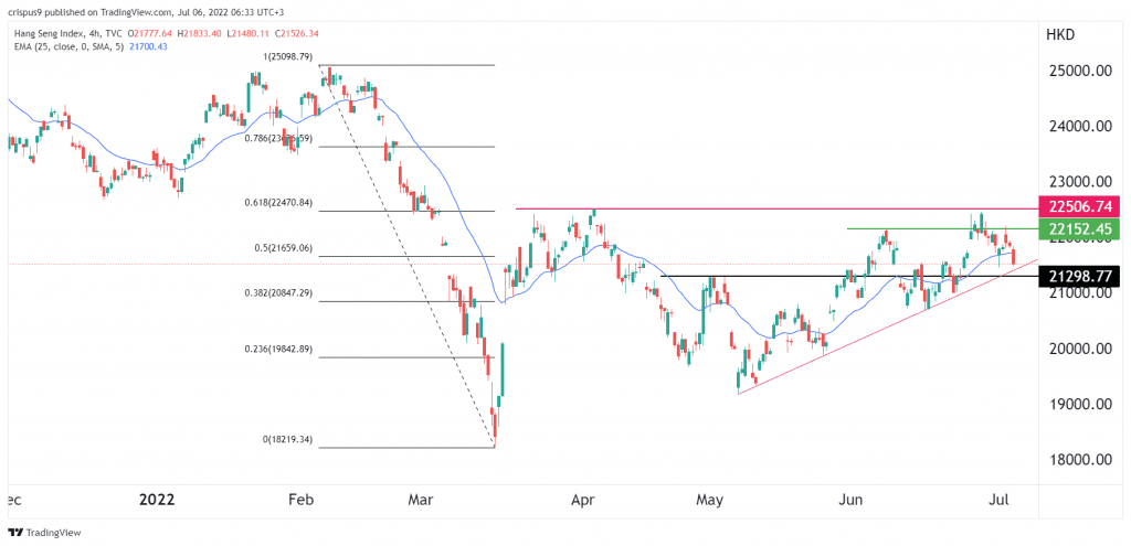 Hang Seng