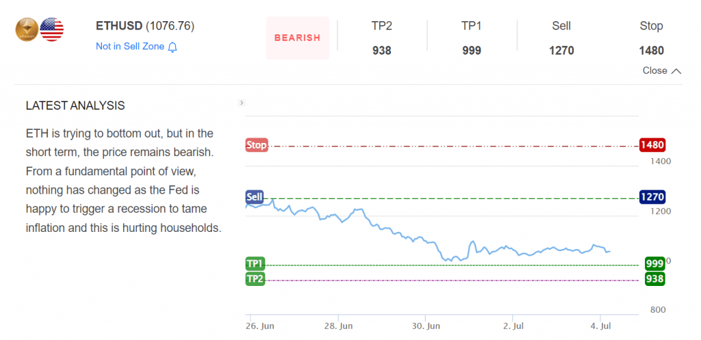 ETH price analysis of InvestingCube's premium S&R levels.