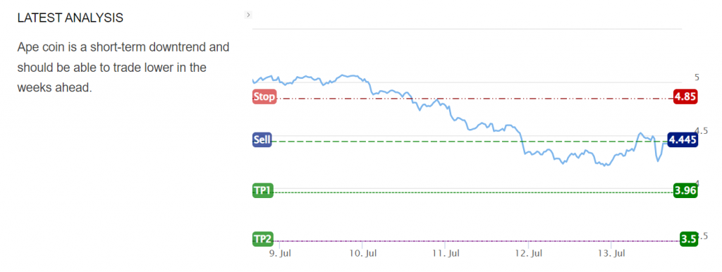 Apecoin price analysis of S&R Levels.