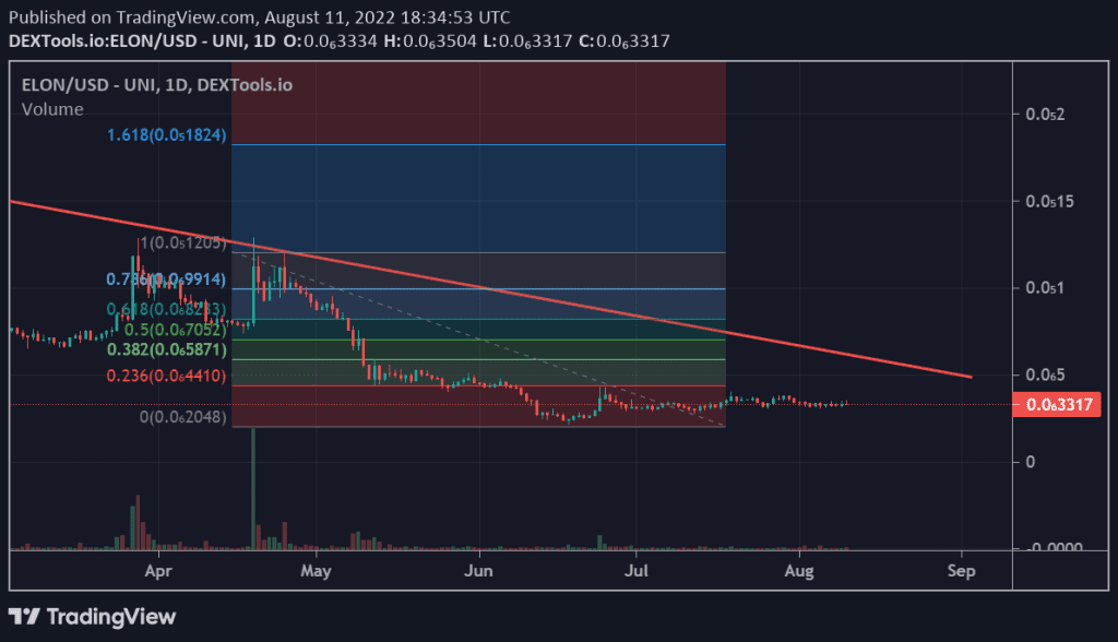 Technical analysis of Dogelon price chart (1D).