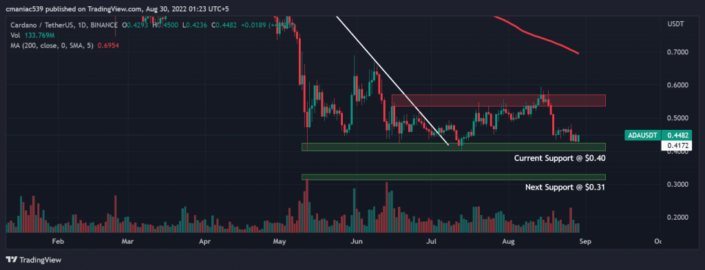 Technical analysis of Cardano price chart 1D.