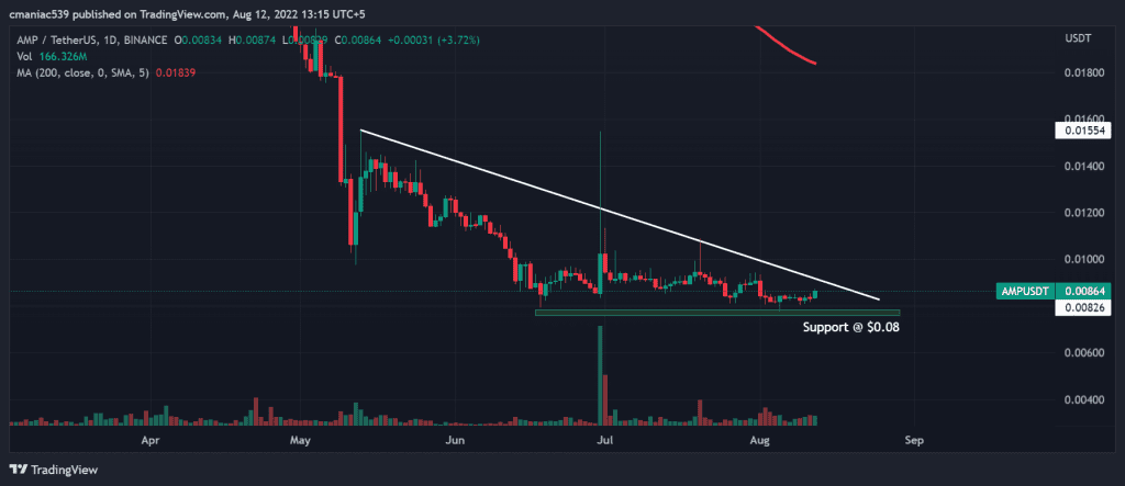 Technical analysis of AMP price chart (1D).