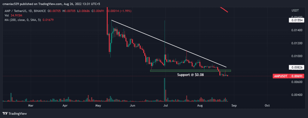 Technical analysis of AMP price chart (1D).