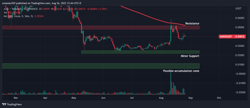 Technical analysis of ANKR price chart (1D).