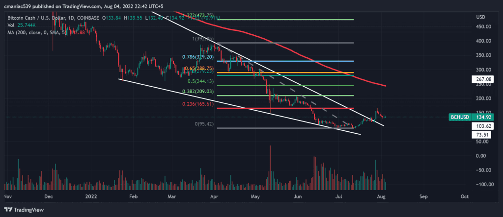 Technical analysis of Bitcoin Cash price chart (1D).