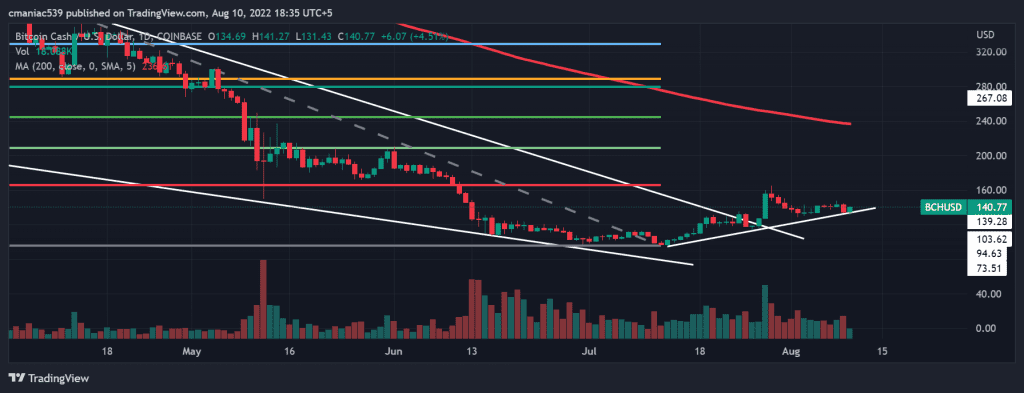 Technical analysis of Bitcoin Cash price chart (1D).