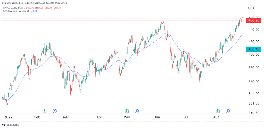 BP share price