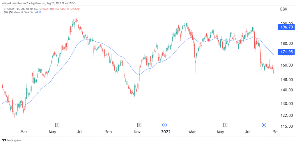 BT share price