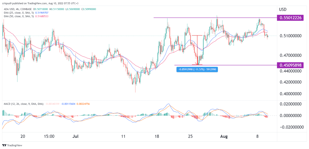 Cardano price