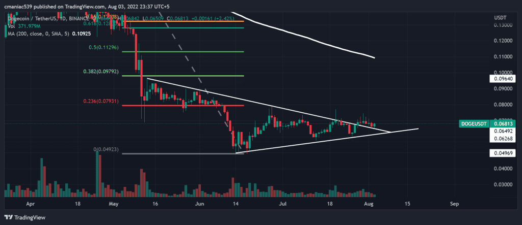 Technical analysis of Dogecoin price chart.