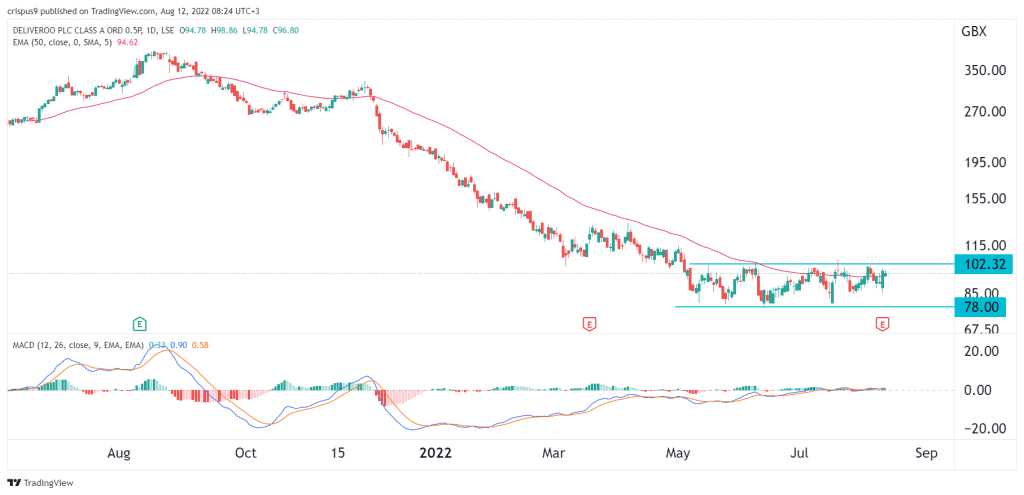 Deliveroo share price