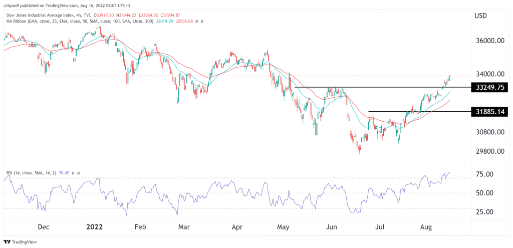 Dow Jones