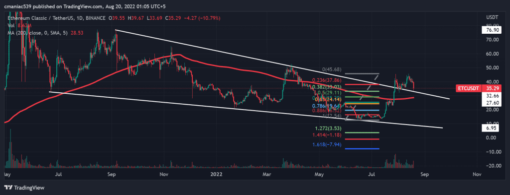 Technical analysis of Ethereum Classic price chart (1D).