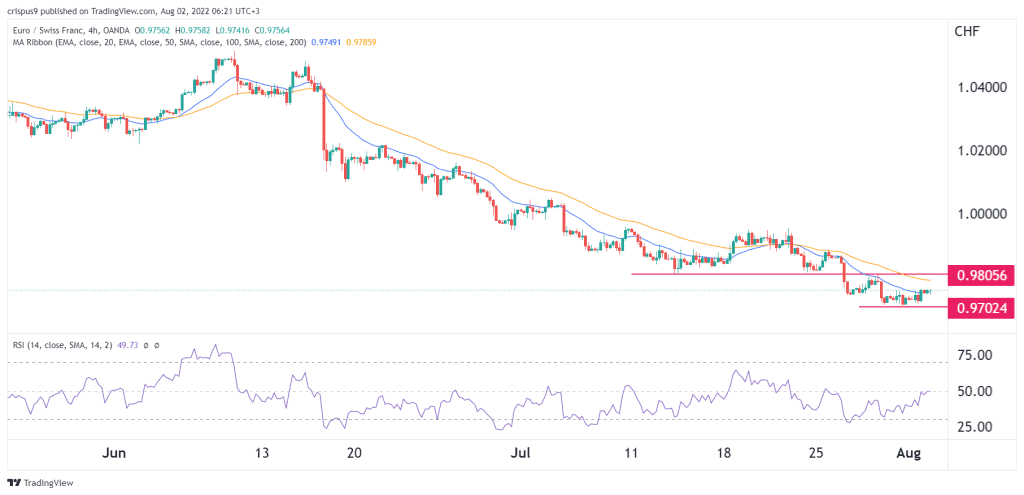 EUR/CHF