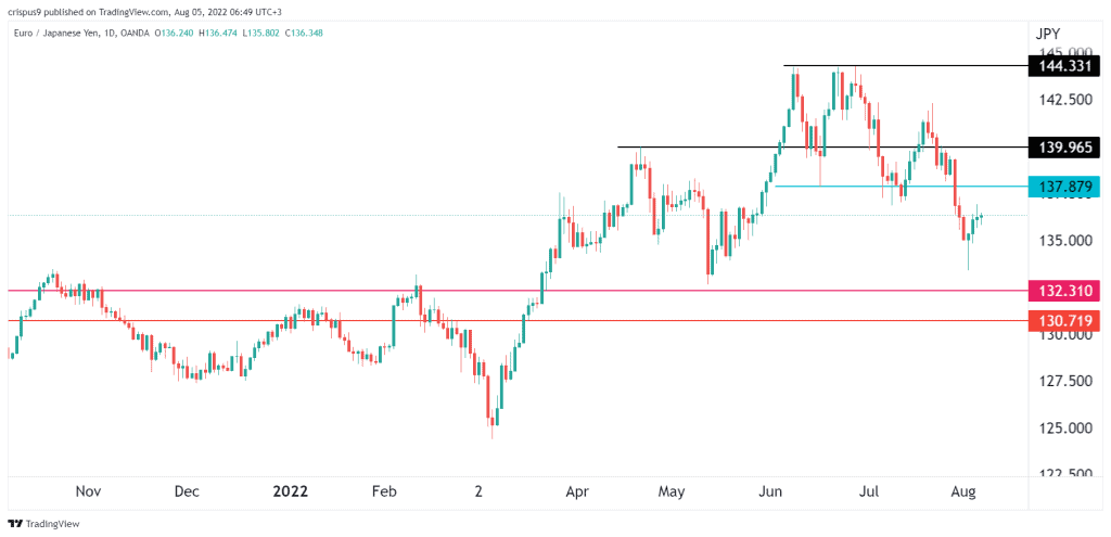 eur/jpy