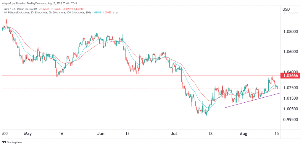 EUR/USD