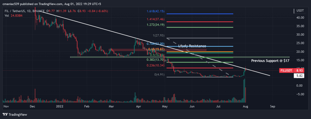 Technical analysis of Filecoin price chart (1D).