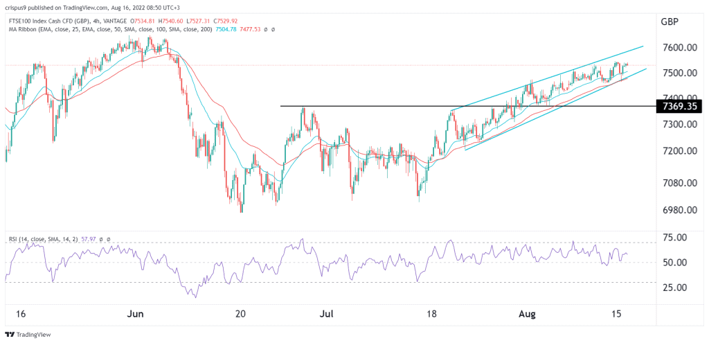 FTSE 100