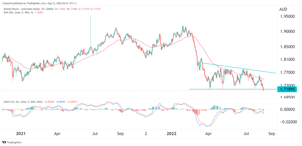 gbp/aud