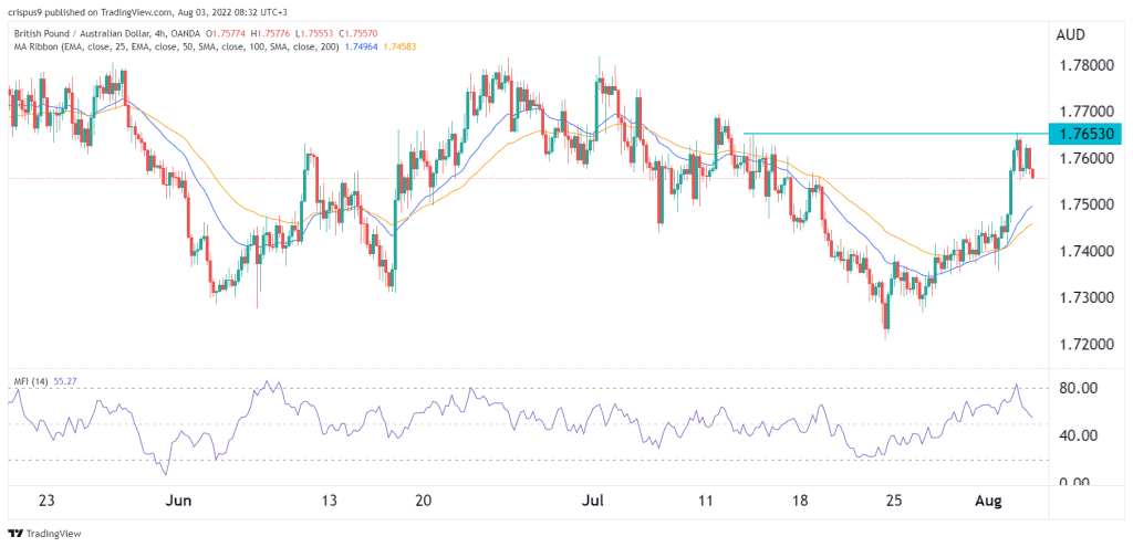 GBP/AUD