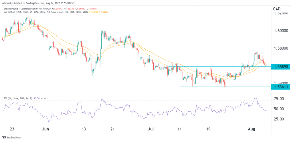 GBP/CAD