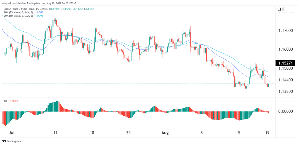 GBP/CHF