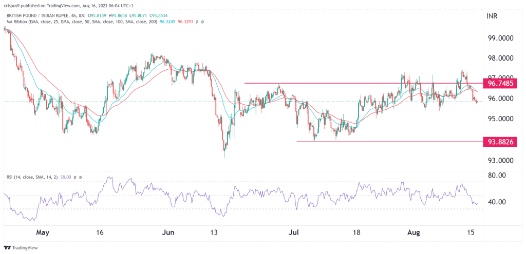 GBP/INR