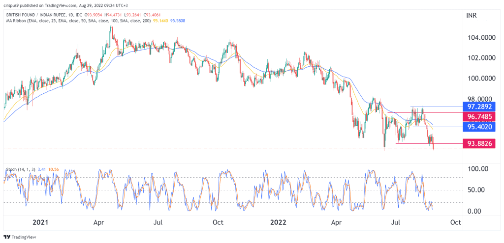 GBP/INR