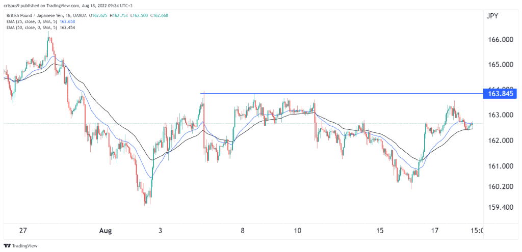 GBP/JPY