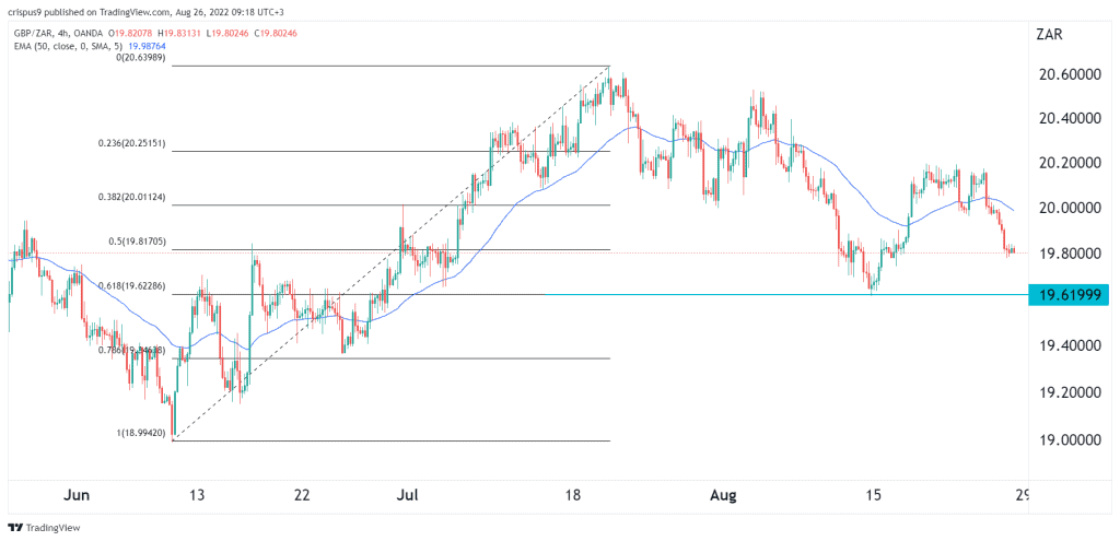 GBP/ZAR