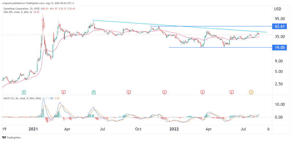 GameStop stock price