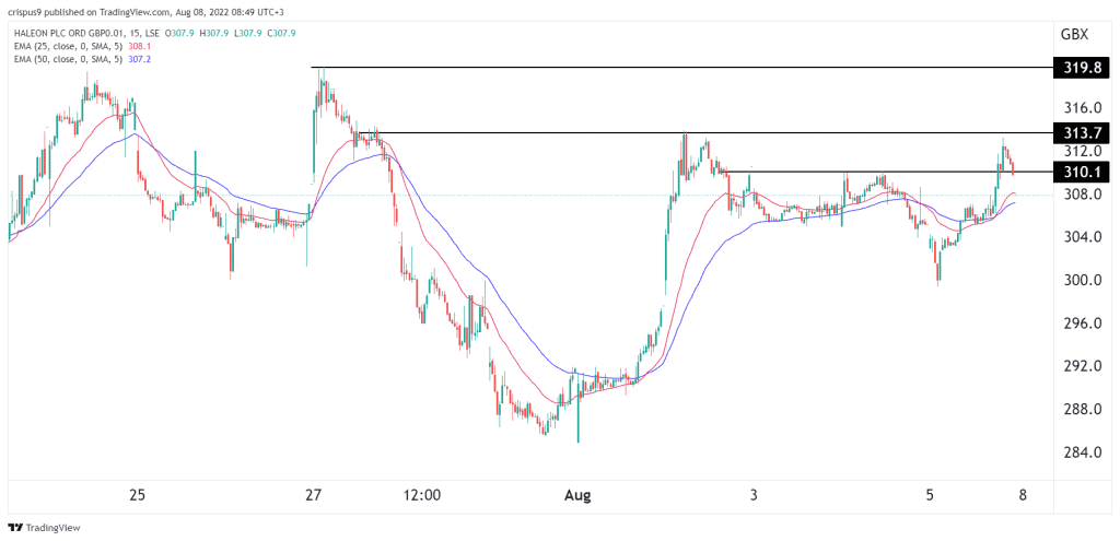 Haleon share price