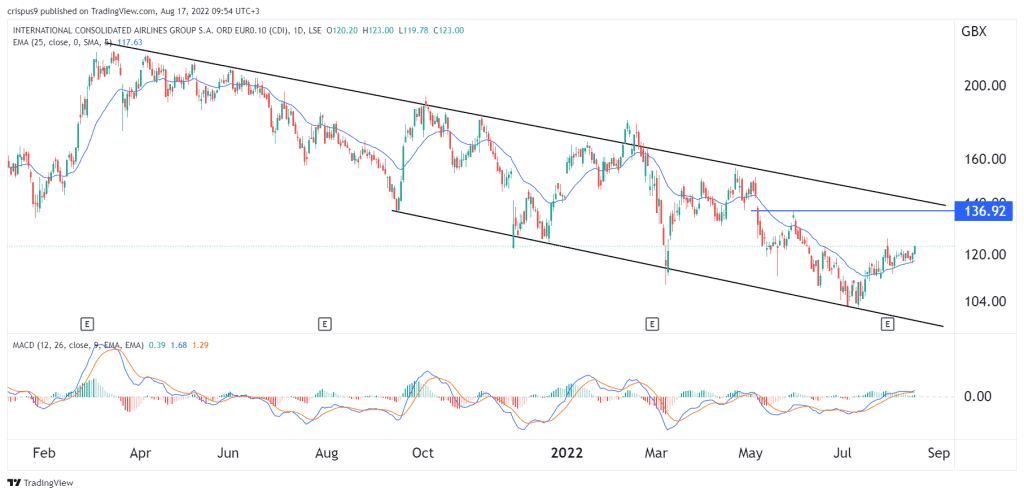 iag share price