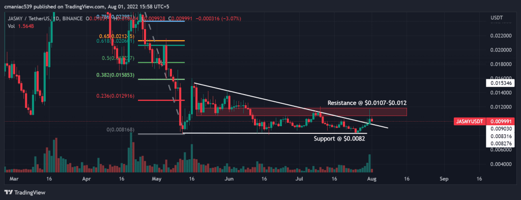 Technical analysis of JASMY coin price chart (1D).