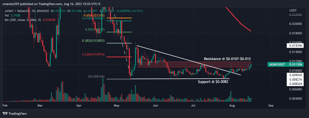 Technical analysis of JASMY coin price chart (1D).