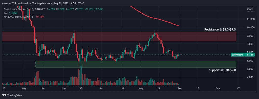 Technical analysis of Chainlink price chart 1D.