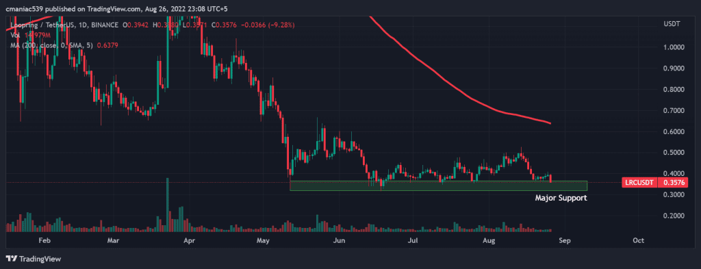 Technical analysis of Loopring price chart (1D).