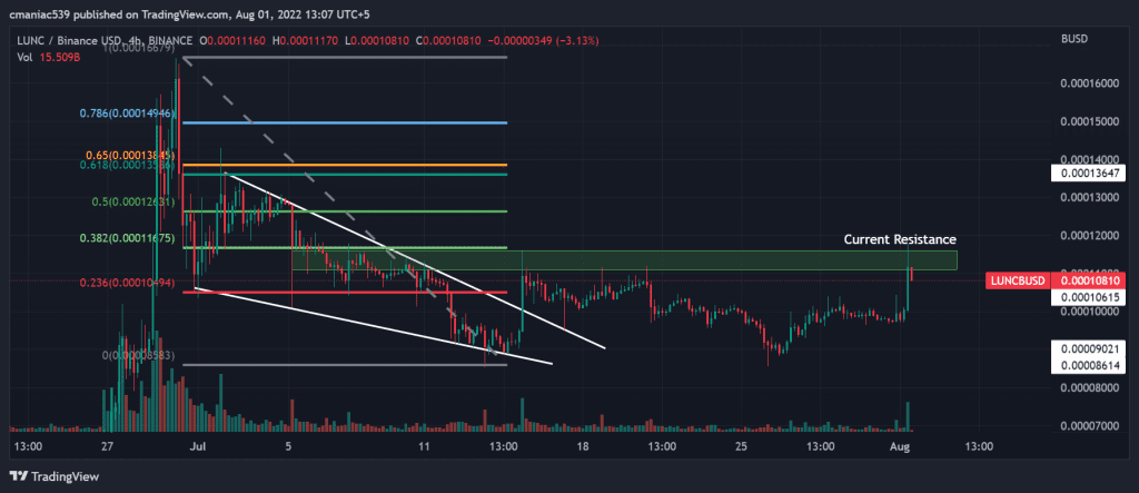 Technical analysis of Terra LUNA price chart (4H).