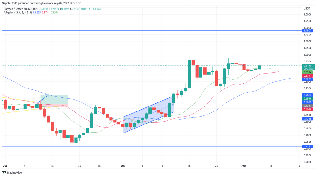 Polygon Matic Price Predictiom