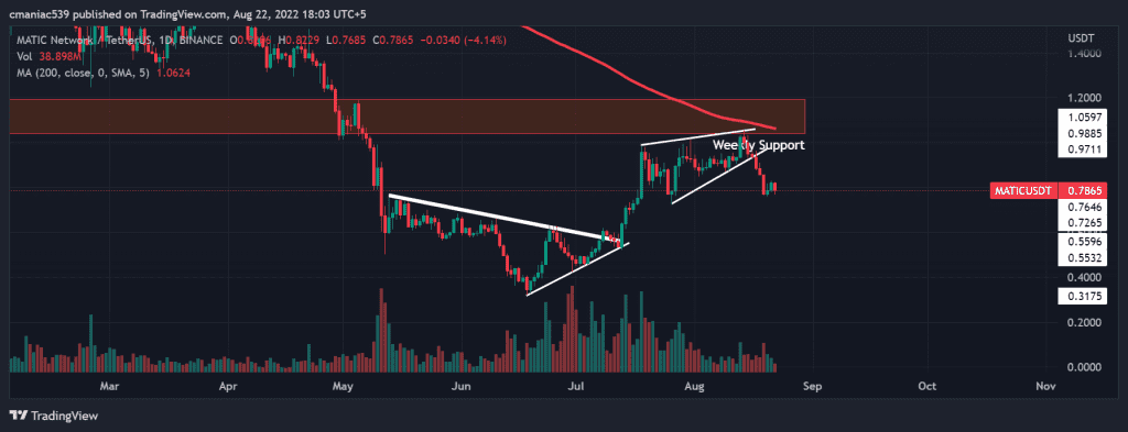 Technical analysis of Polygon MATIC price chart (1D).