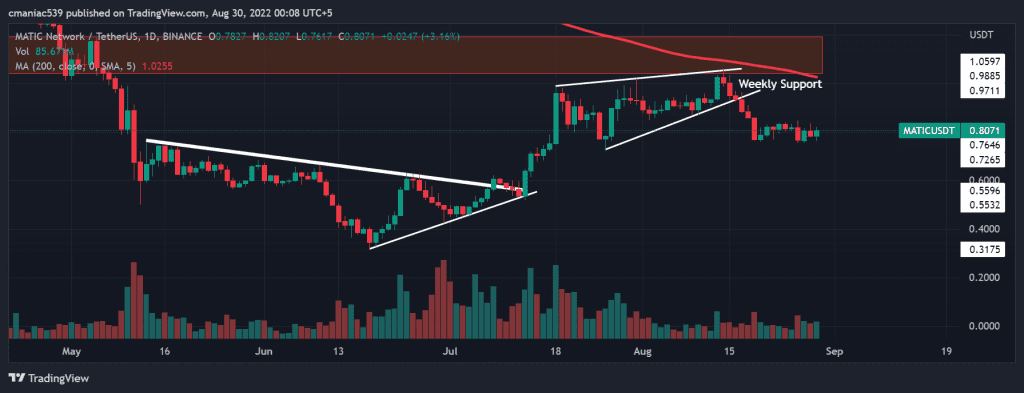 Technical analysis of Polygon MATIC price chart 1D.