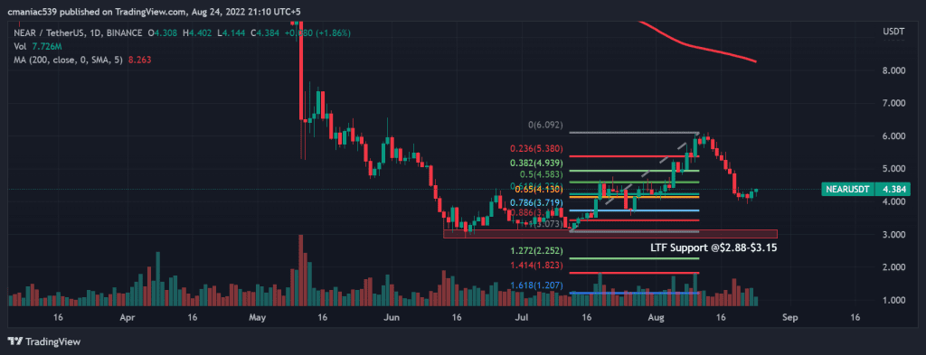 Technical analysis of Near Protocol price chart (1D).