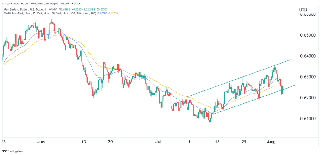 NZD/USD