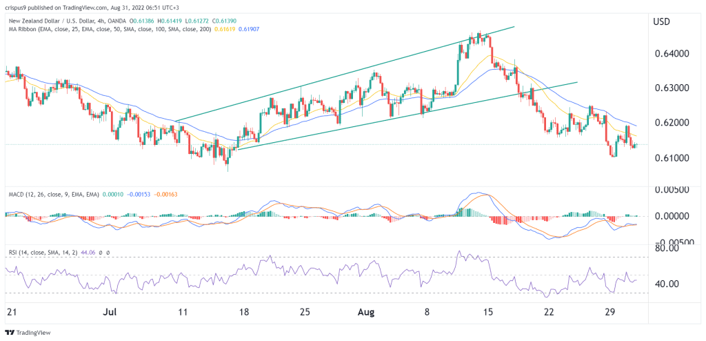 NZD/USD